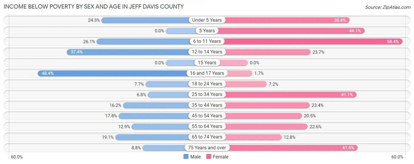 Income Below Poverty by Sex and Age in Jeff Davis County