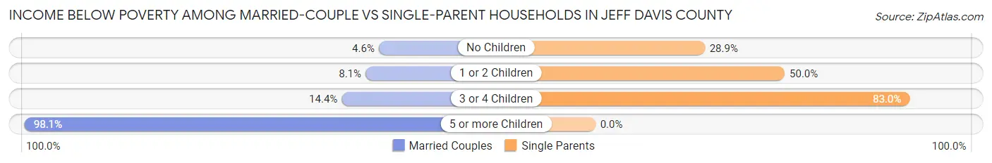 Income Below Poverty Among Married-Couple vs Single-Parent Households in Jeff Davis County