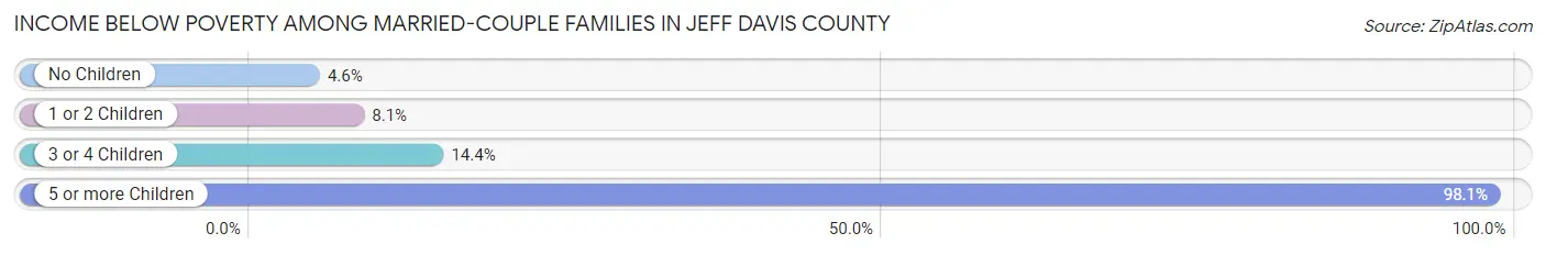 Income Below Poverty Among Married-Couple Families in Jeff Davis County