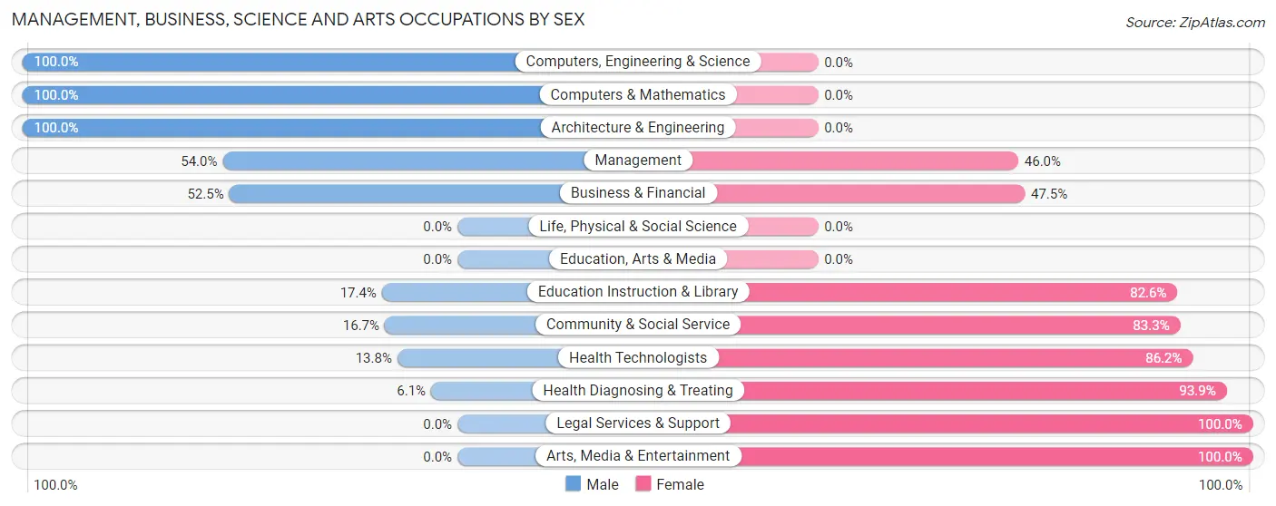 Management, Business, Science and Arts Occupations by Sex in Jeff Davis County