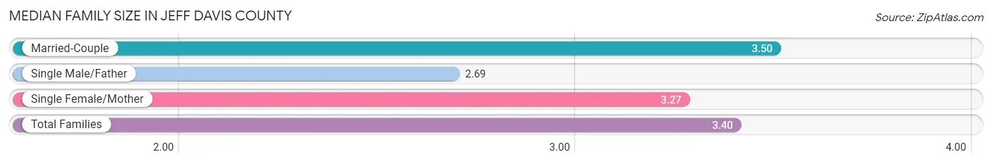 Median Family Size in Jeff Davis County