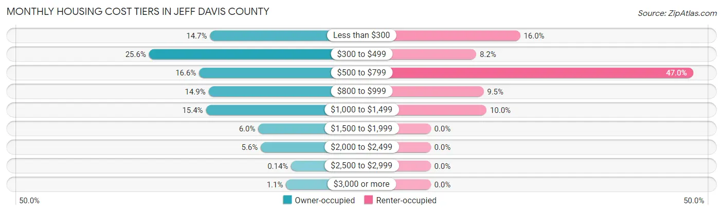 Monthly Housing Cost Tiers in Jeff Davis County