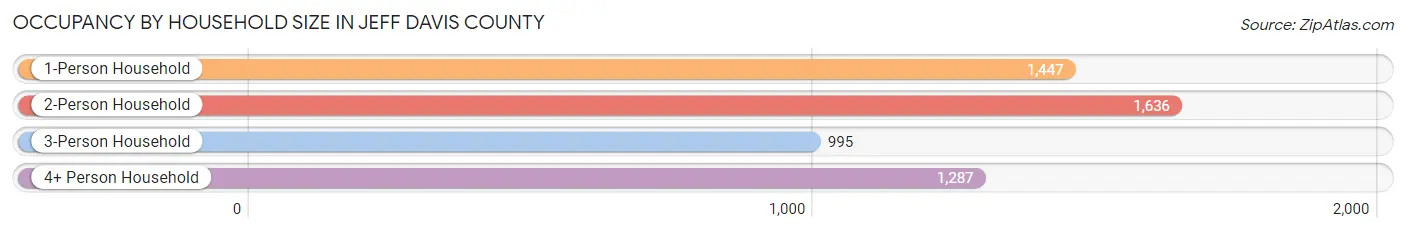 Occupancy by Household Size in Jeff Davis County