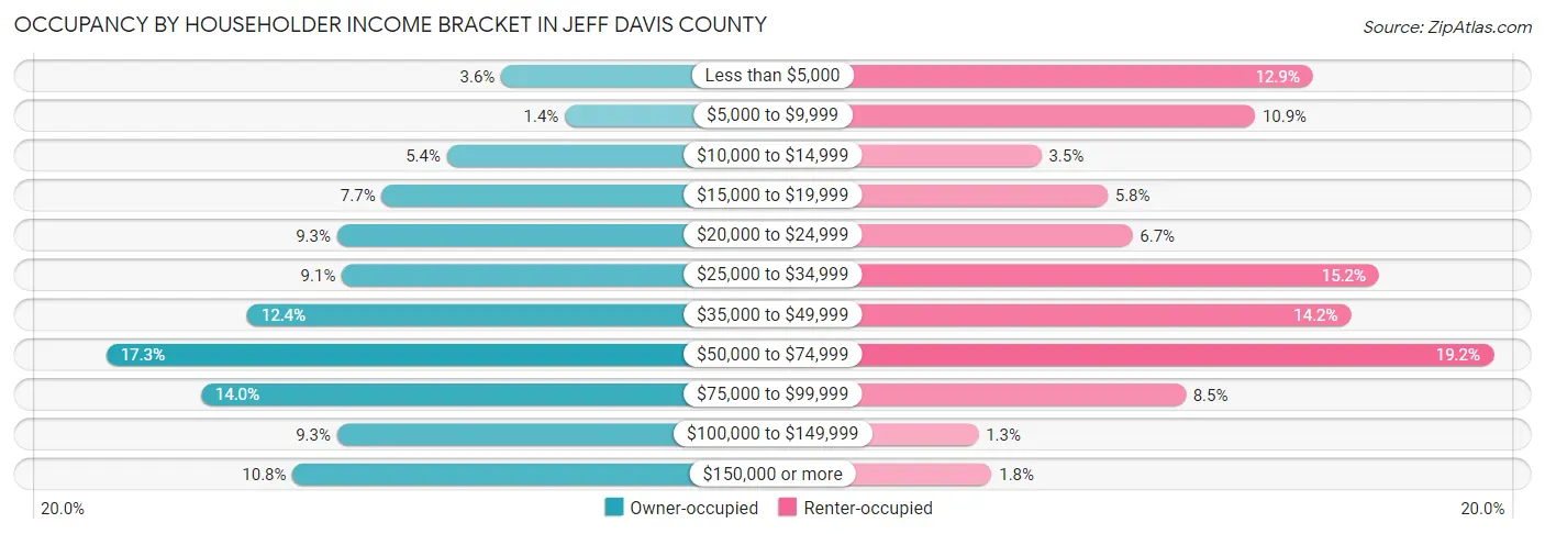 Occupancy by Householder Income Bracket in Jeff Davis County