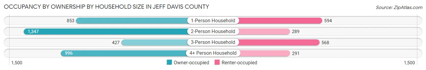 Occupancy by Ownership by Household Size in Jeff Davis County