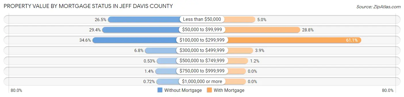 Property Value by Mortgage Status in Jeff Davis County