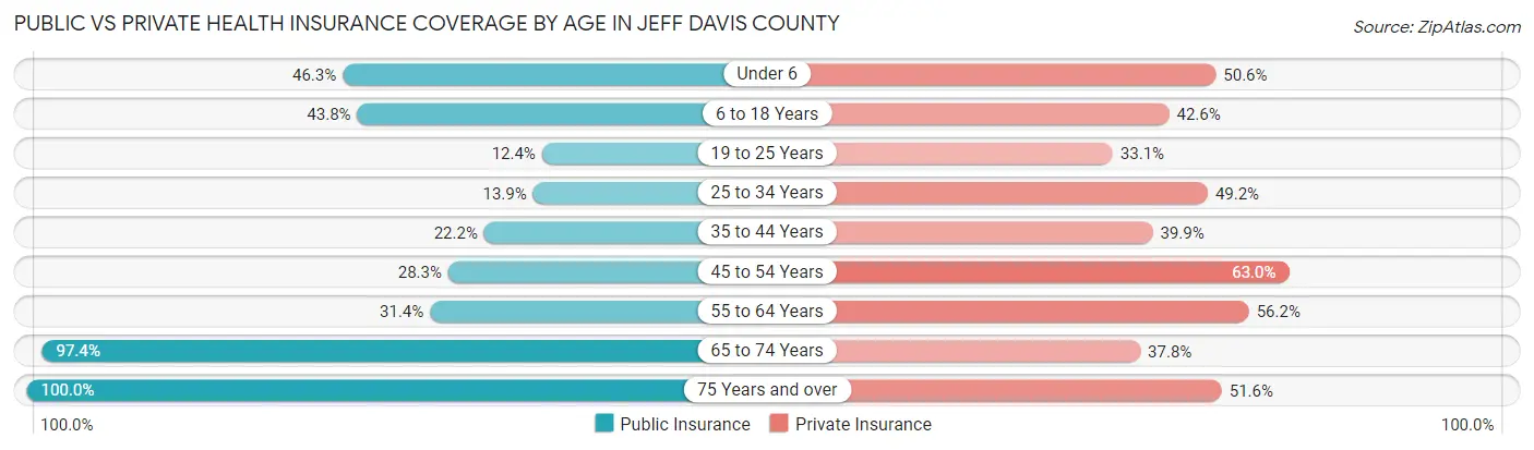 Public vs Private Health Insurance Coverage by Age in Jeff Davis County