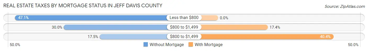 Real Estate Taxes by Mortgage Status in Jeff Davis County
