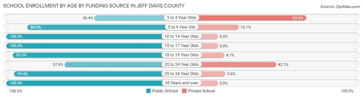 School Enrollment by Age by Funding Source in Jeff Davis County