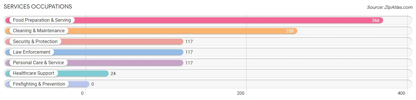 Services Occupations in Jeff Davis County