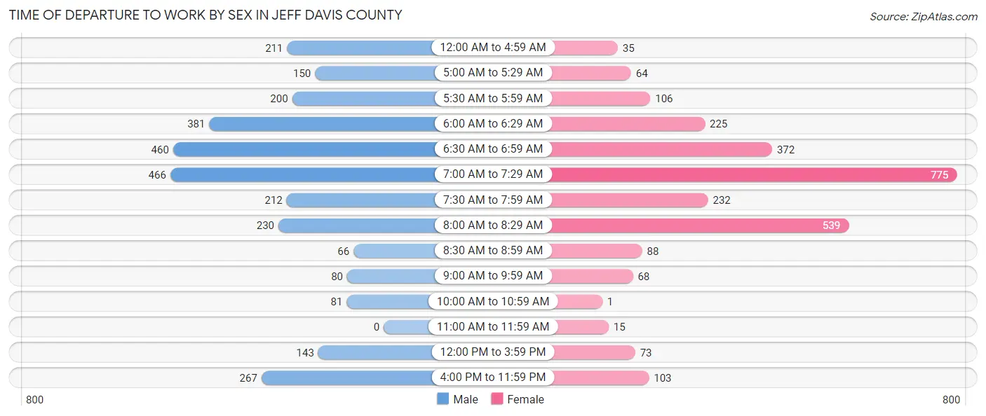 Time of Departure to Work by Sex in Jeff Davis County
