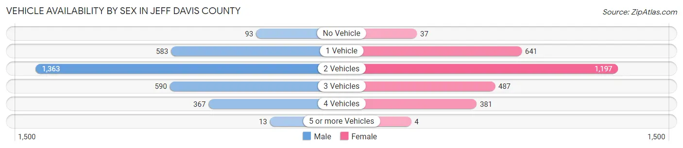 Vehicle Availability by Sex in Jeff Davis County