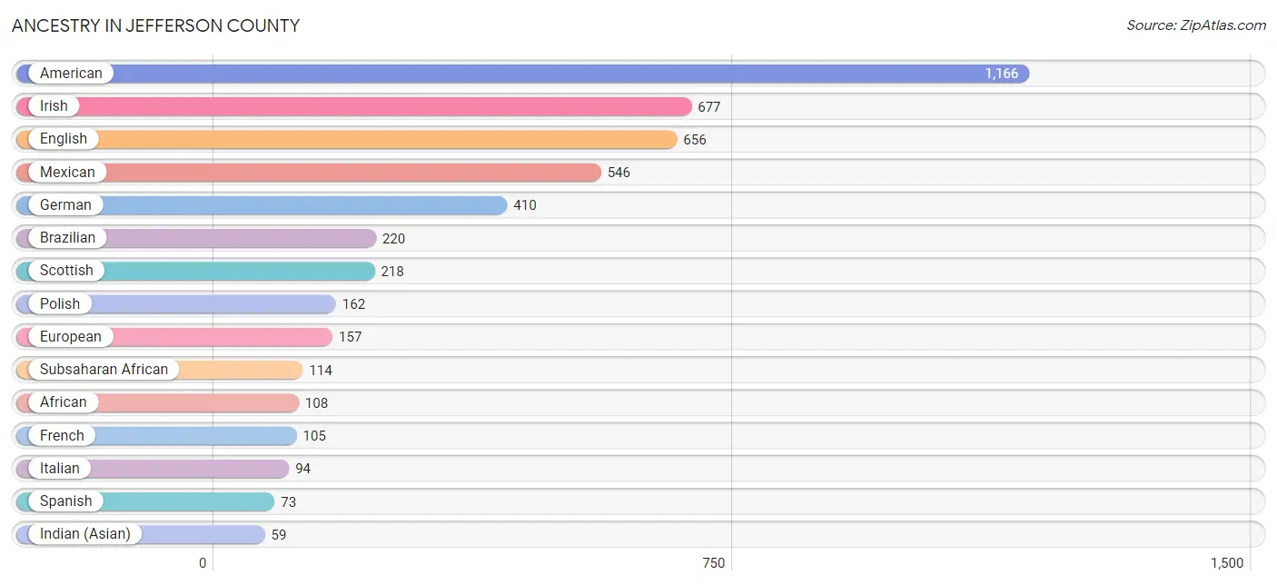 Ancestry in Jefferson County