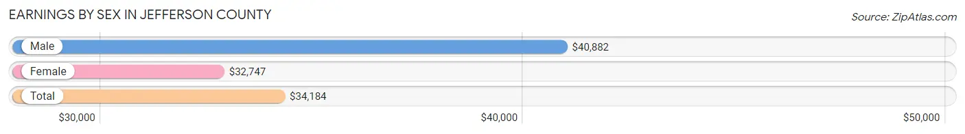 Earnings by Sex in Jefferson County