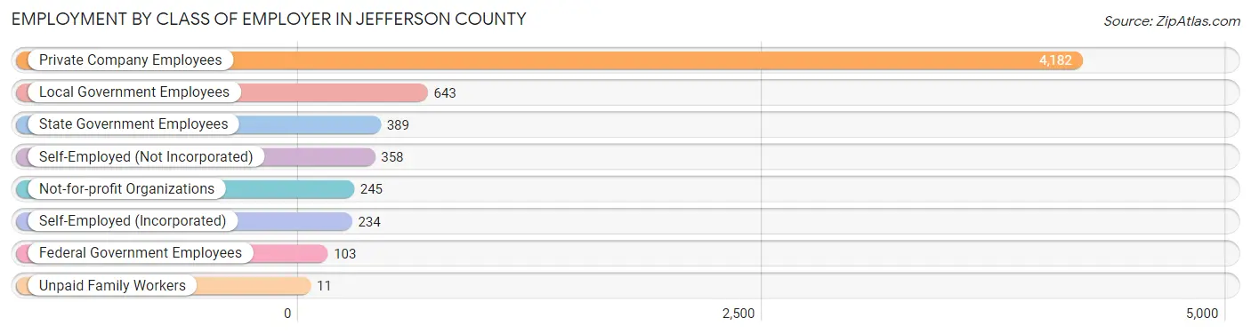 Employment by Class of Employer in Jefferson County