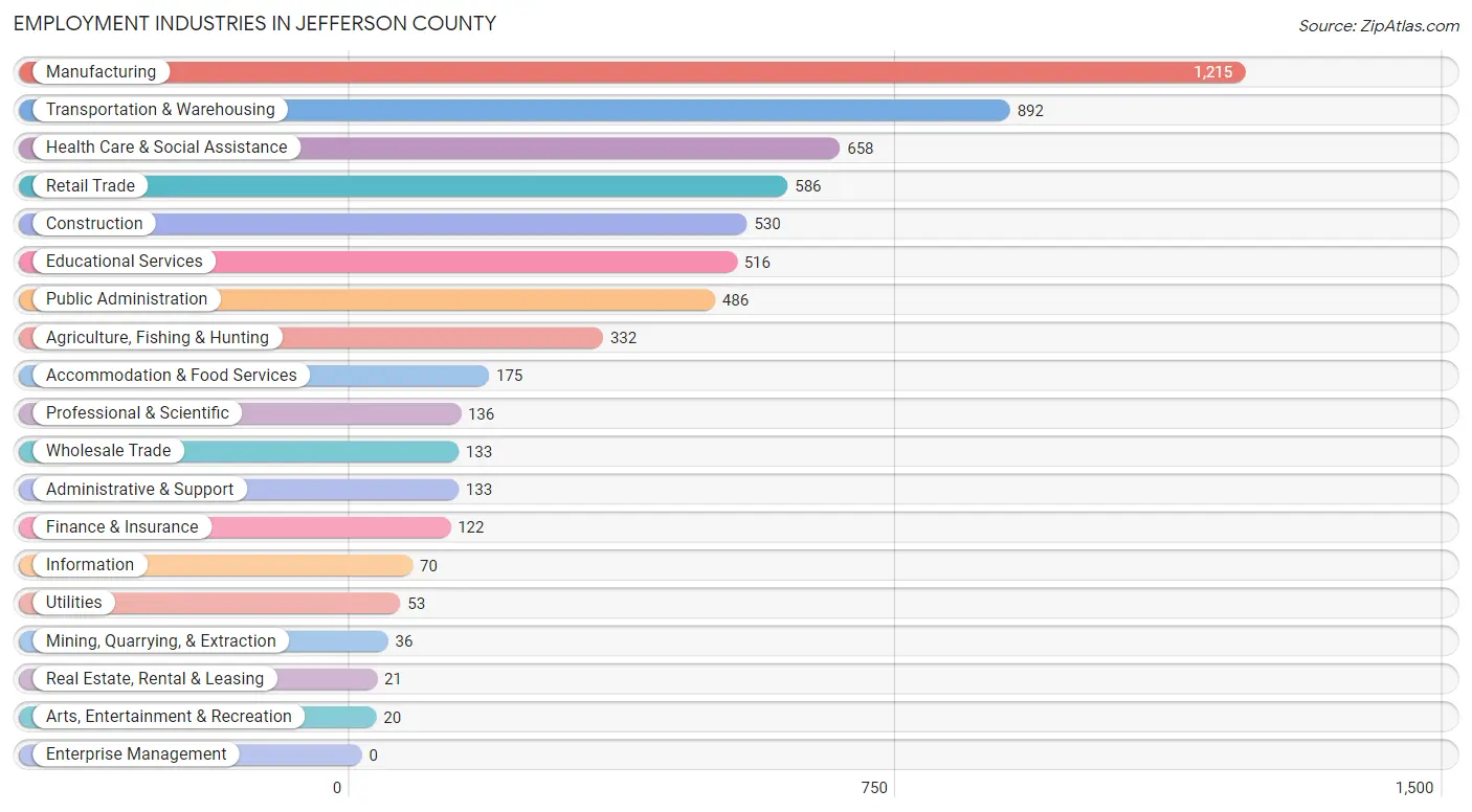 Employment Industries in Jefferson County