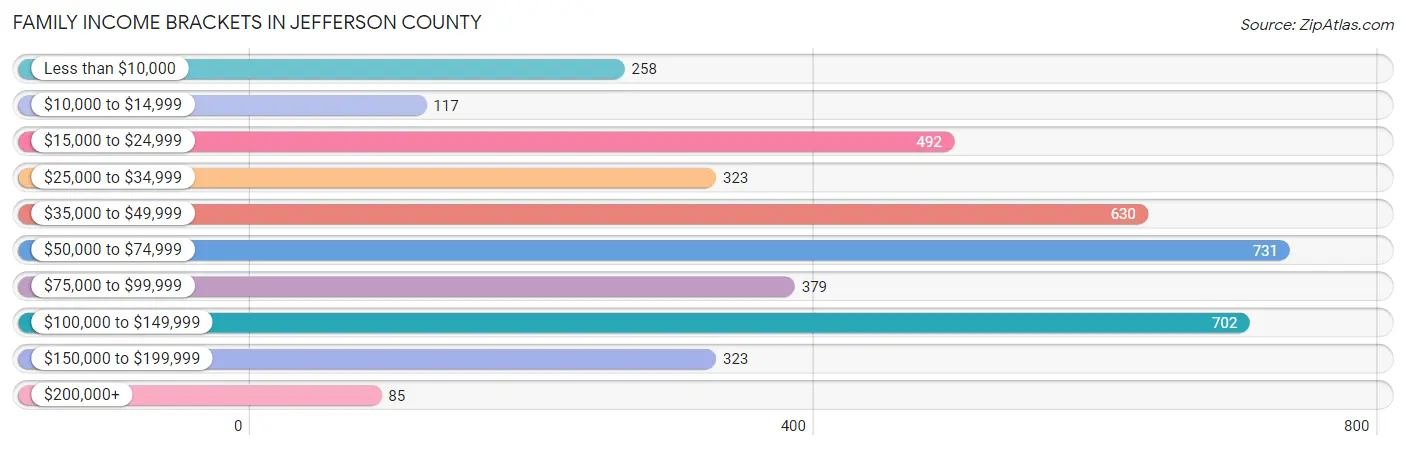 Family Income Brackets in Jefferson County