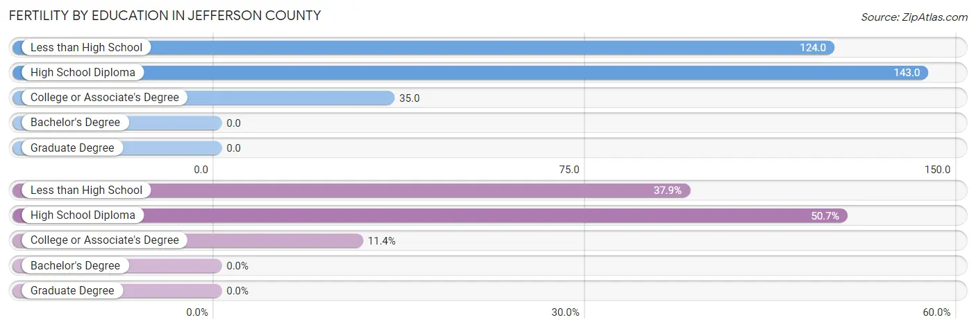 Female Fertility by Education Attainment in Jefferson County