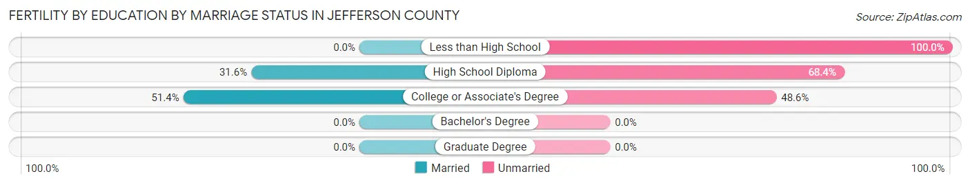 Female Fertility by Education by Marriage Status in Jefferson County