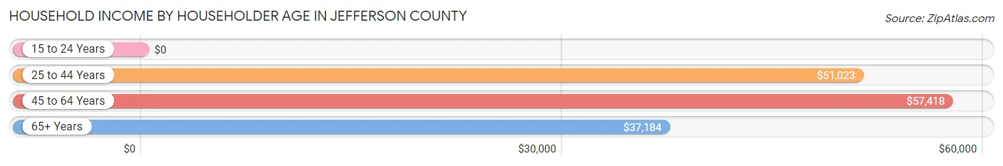 Household Income by Householder Age in Jefferson County