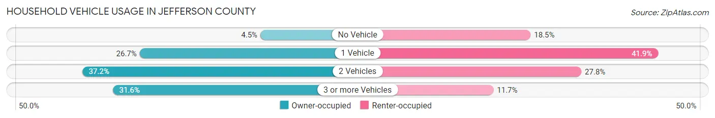 Household Vehicle Usage in Jefferson County