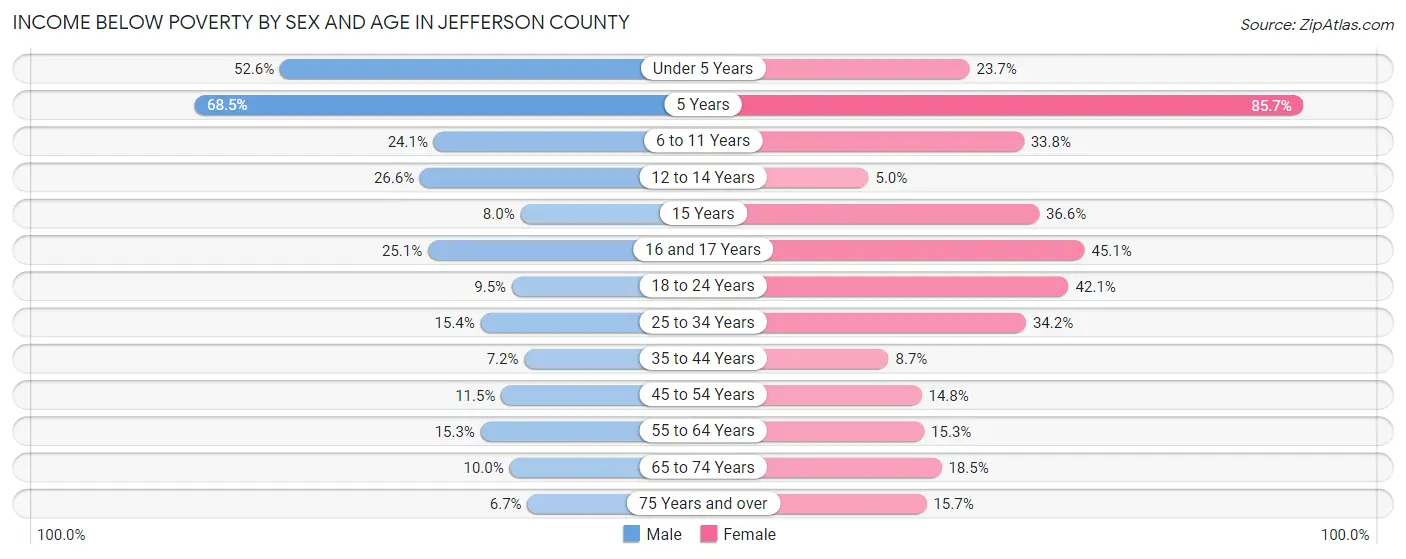 Income Below Poverty by Sex and Age in Jefferson County