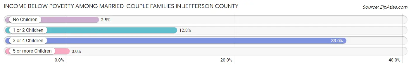 Income Below Poverty Among Married-Couple Families in Jefferson County