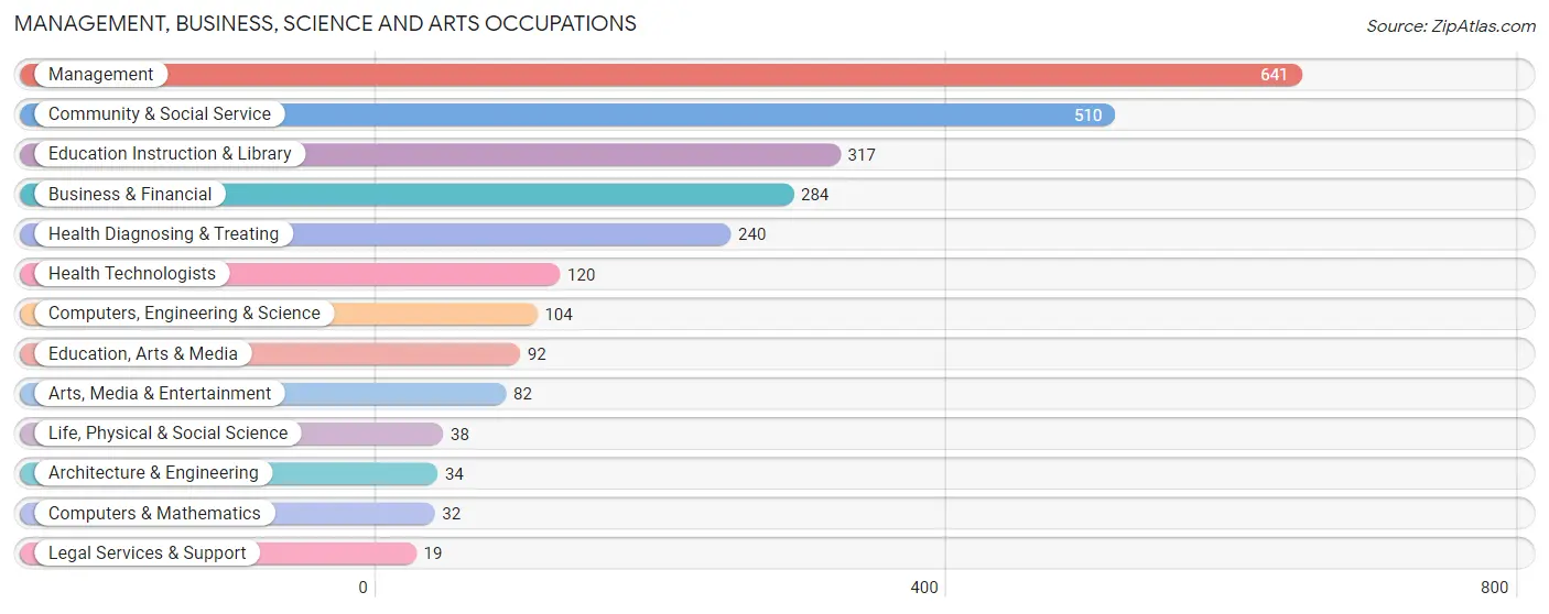 Management, Business, Science and Arts Occupations in Jefferson County