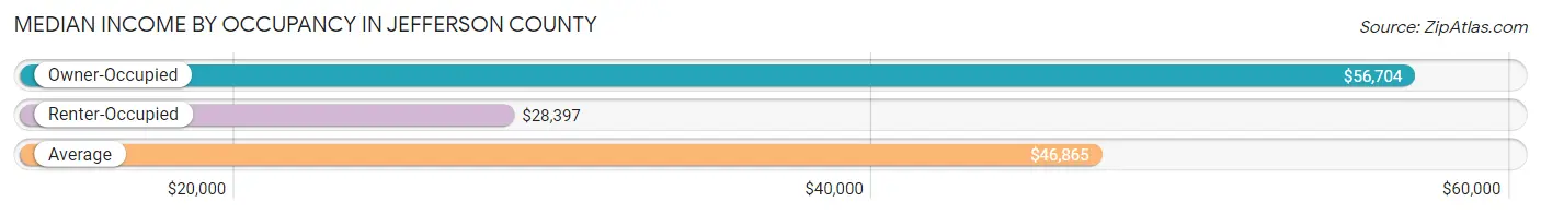 Median Income by Occupancy in Jefferson County