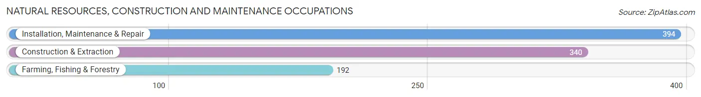 Natural Resources, Construction and Maintenance Occupations in Jefferson County