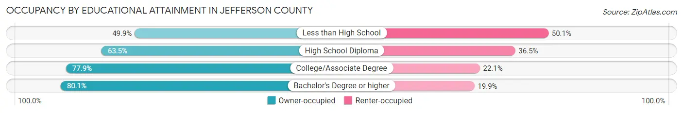 Occupancy by Educational Attainment in Jefferson County