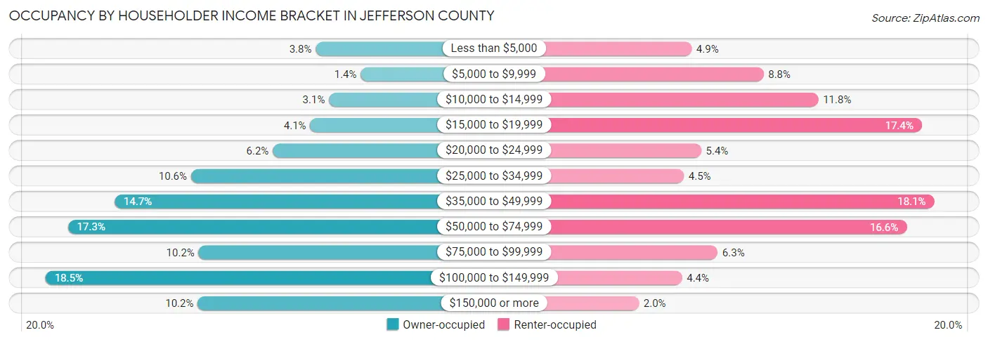 Occupancy by Householder Income Bracket in Jefferson County