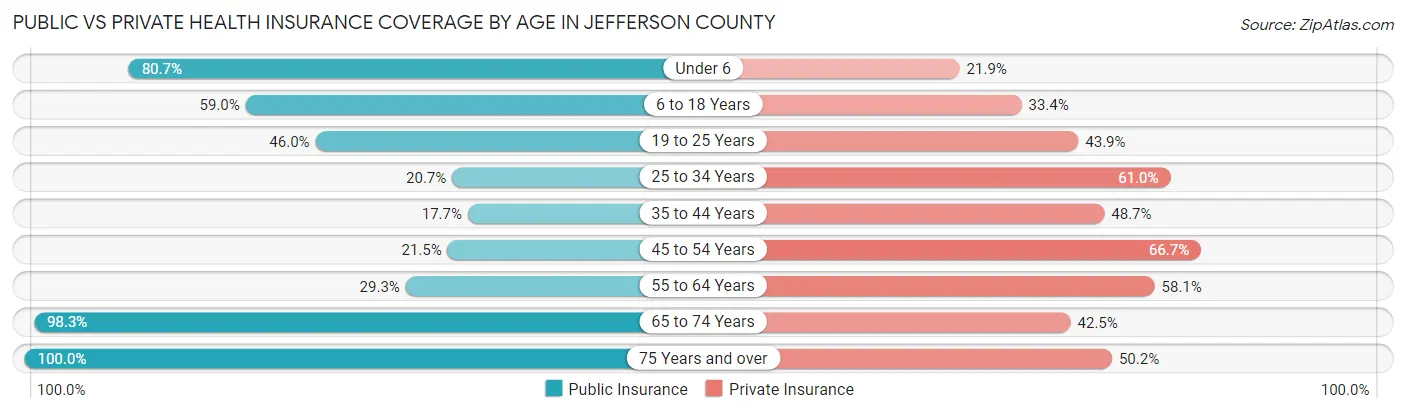 Public vs Private Health Insurance Coverage by Age in Jefferson County