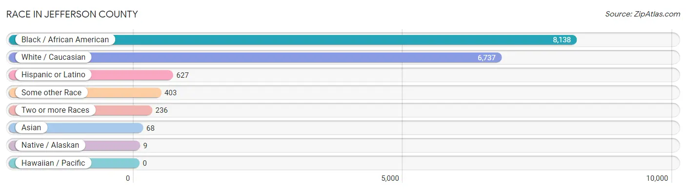 Race in Jefferson County