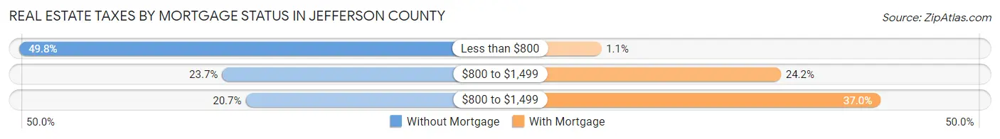 Real Estate Taxes by Mortgage Status in Jefferson County