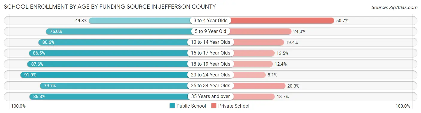 School Enrollment by Age by Funding Source in Jefferson County