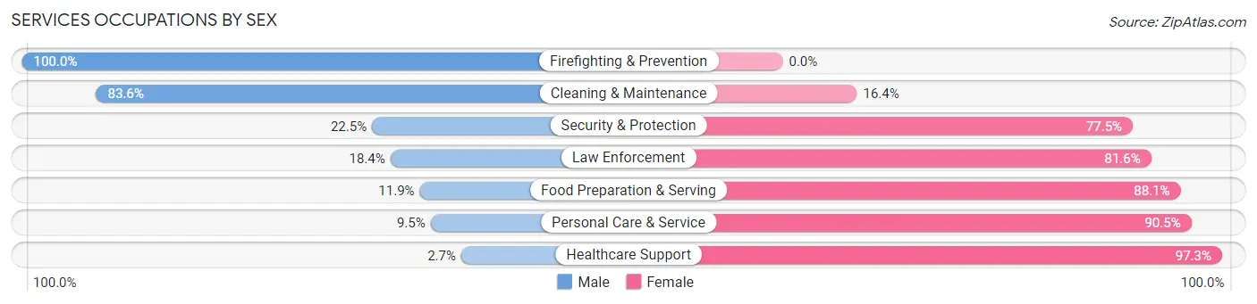 Services Occupations by Sex in Jefferson County