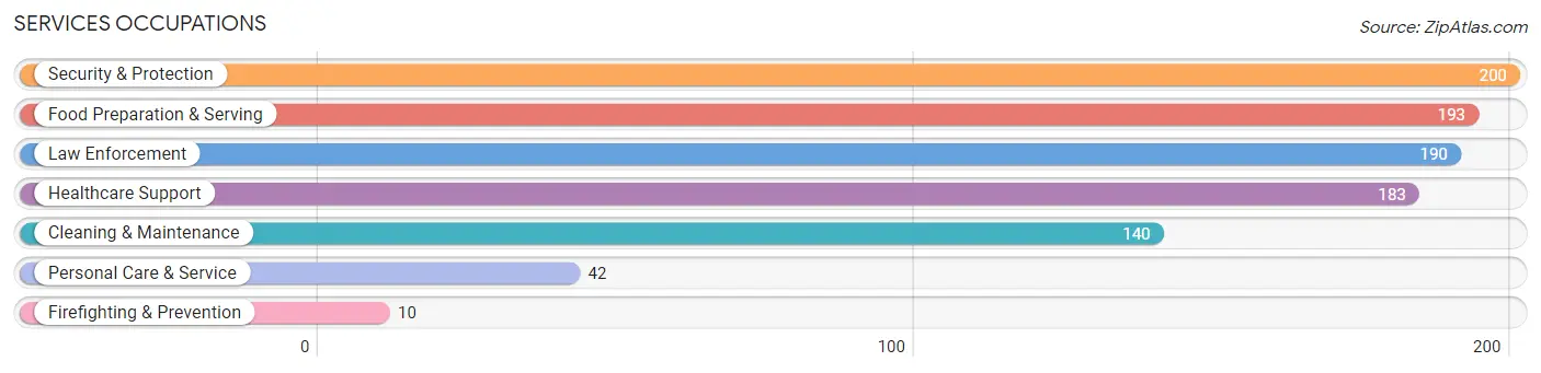 Services Occupations in Jefferson County