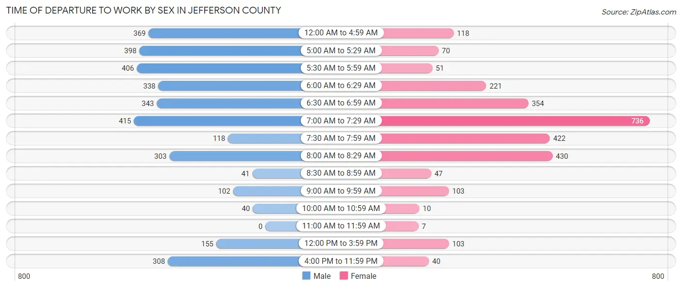 Time of Departure to Work by Sex in Jefferson County