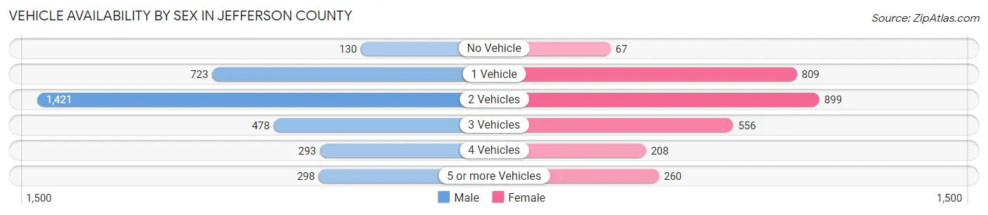 Vehicle Availability by Sex in Jefferson County