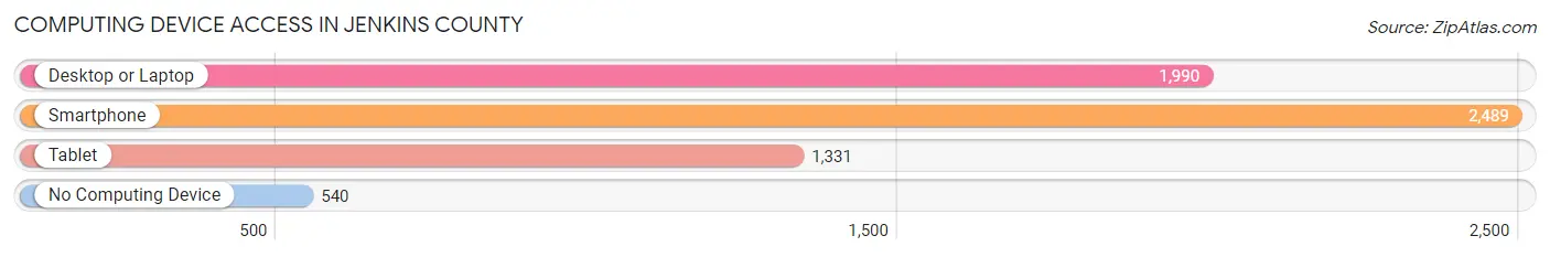 Computing Device Access in Jenkins County