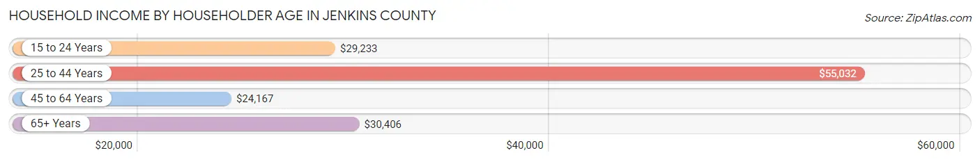 Household Income by Householder Age in Jenkins County