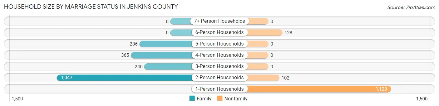 Household Size by Marriage Status in Jenkins County