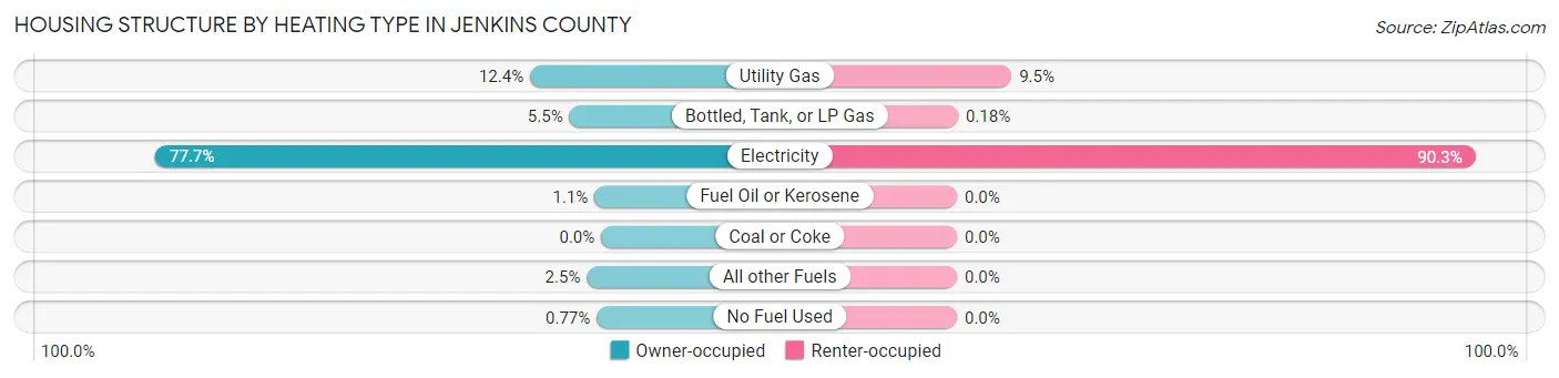 Housing Structure by Heating Type in Jenkins County