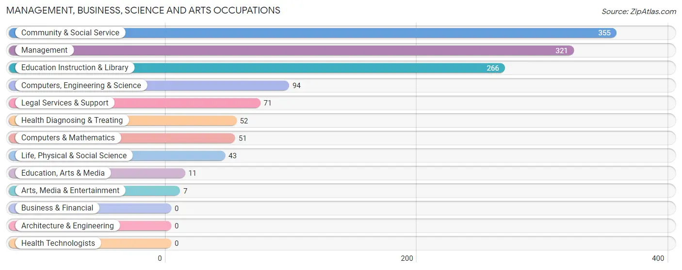 Management, Business, Science and Arts Occupations in Jenkins County