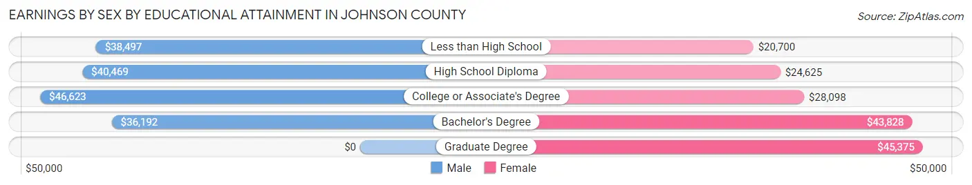 Earnings by Sex by Educational Attainment in Johnson County