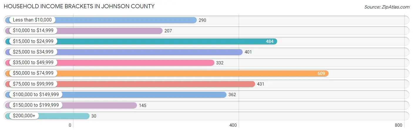 Household Income Brackets in Johnson County