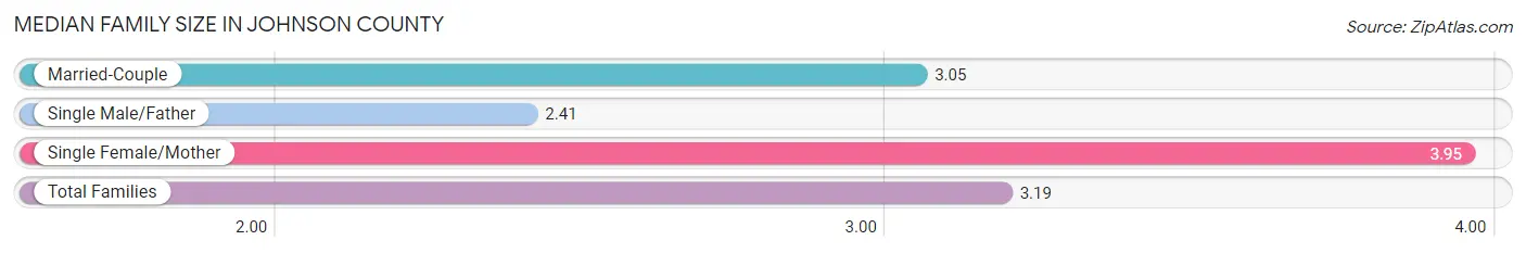 Median Family Size in Johnson County