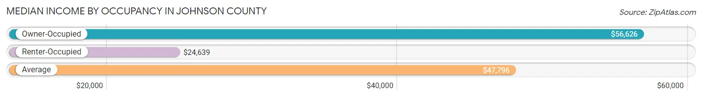 Median Income by Occupancy in Johnson County