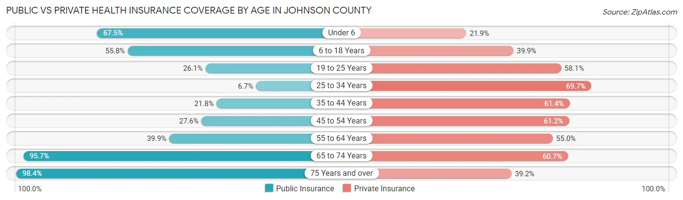 Public vs Private Health Insurance Coverage by Age in Johnson County